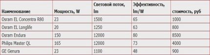 Παράμετροι IL από διάφορους κατασκευαστές Διάγραμμα σύγκρισης χαρακτηριστικών