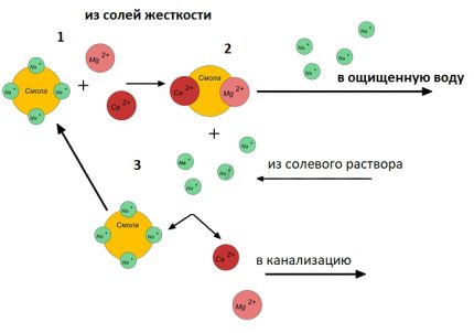 Технология за йонен обмен във вода Технология за йонен обмен във вода