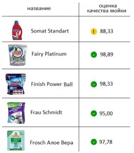 Pagtatasa ng mga detergents Pagtatasa ng mga detergents