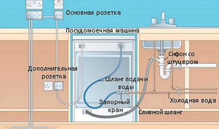 Диаграма за свързване на съдомиялна машина на Bosch за комуникации Местоположение на инсталацията на гнездото