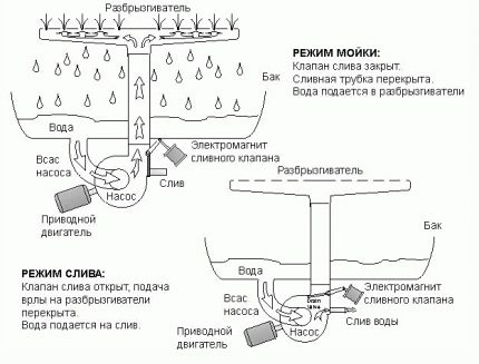 Диаграма на действие на помпата за съдомиялна машина Принцип на работа на PMM