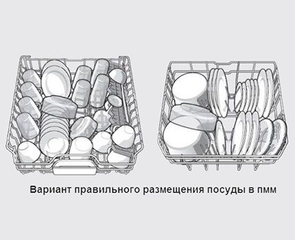 Оформлението на съдовете за миене в PMM Правилно поставяне на чинии