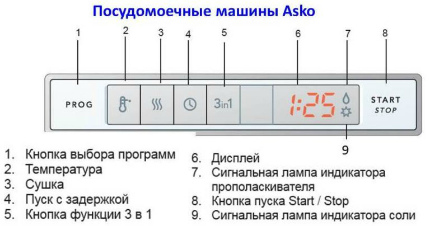Контролен панел на съдомиялна машина Asco Икони на контролния панел