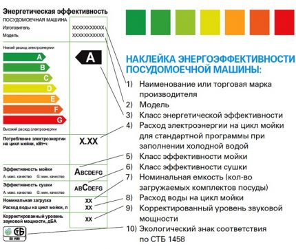 Machine performance for energy efficiency class Sticker Dishwasher Energy Efficiency