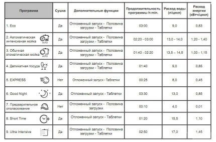 Dishwasher Operating Modes PMM program table