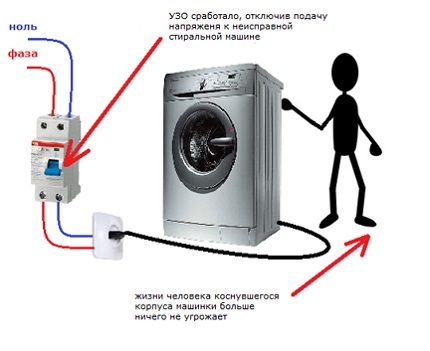 RCD type AC protects against direct contact Household appliance protection