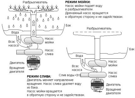 Цикъл на съдомиялна и миеща съдове Диаграма на процеса на измиване