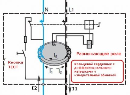 Processes inside the magnetic core RCD magnetic core