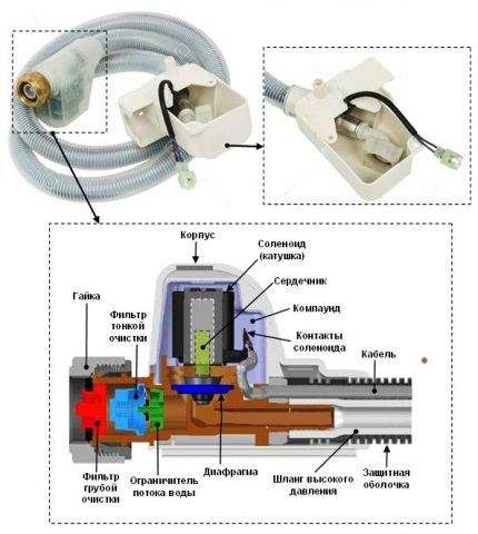 Ieplūdes šļūtene ar solenoīda vārstu
