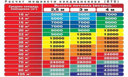 Tableau de calcul du conditionneur d'alimentation Exemples de calcul de puissance en BTU