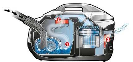 Schematic diagram of a vacuum cleaner with a hookah water filter Scheme of a hookah aquafilter