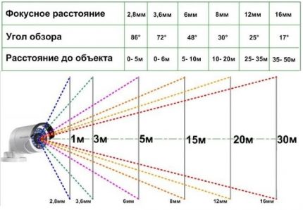 La relation entre la distance et l'angle de vision Angle de vision de la caméra CCTV