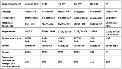 Comparaison des caractéristiques de différentes caméras Tableau de comparaison vidéo