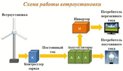 Wind turbine operation scheme Wind turbine