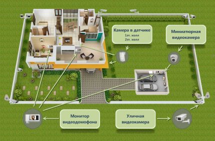 Disposition des caméras de vidéosurveillance Système de vidéosurveillance pour une maison privée