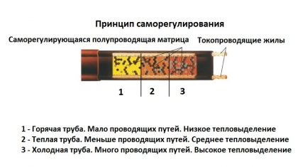 The principle of operation of the self-regulating cable