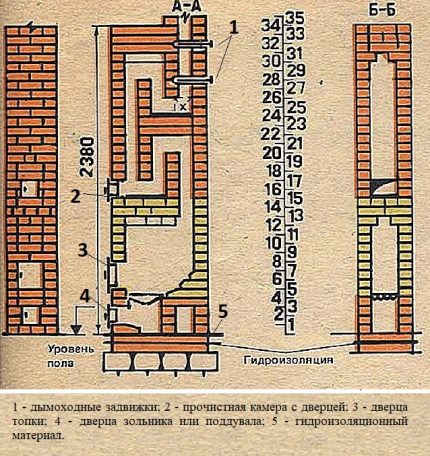 Diagram for mursteinvarmeenhet Ordningen med enheten til ovnen for en sommerbolig