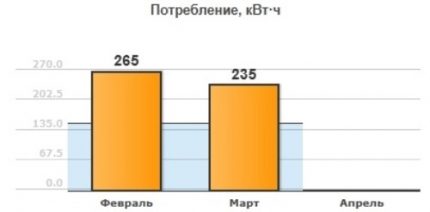 Electricity consumption statistics Statistics chart
