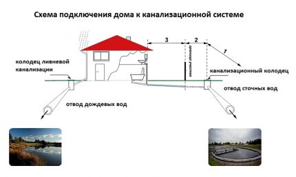 Drainage of drains and rainwater Sewage and rainwater discharge scheme