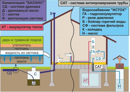 Sewerage is located away from water supply Sewerage and water supply scheme
