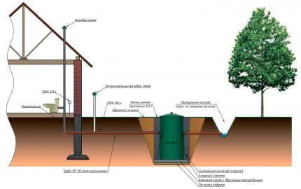 Septic tank as a waste disposal tank Sewerage system with septic tank