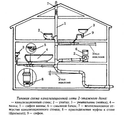 Sewerage scheme in a two-story house Sewerage scheme in a two-story house