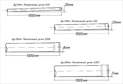 The dependence of the slope on the diameter of the pipe Diagram of slopes for different pipe diameters