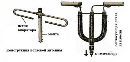 Les éléments constitutifs du type d'arc de l'antenne Antenne à arc