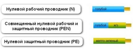 Designation wire for organizing electrics with color Conductor color coding