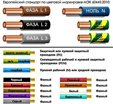 European standard for color and marking of wires in electrics European marking
