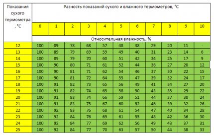 Assman table for measuring moisture