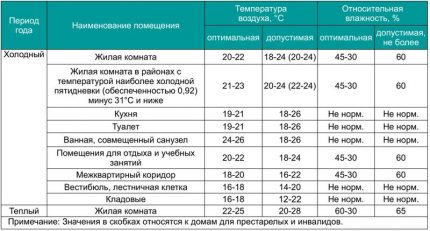 Humidity table
