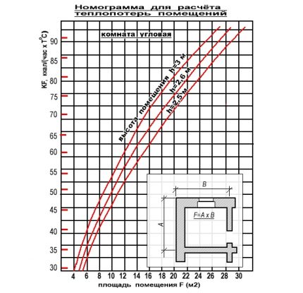 Nomogram for rom med to yttervegger