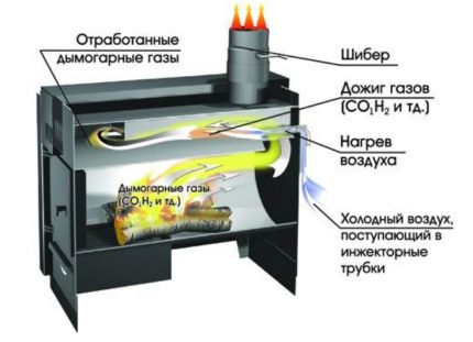 The principle of operation of the secondary afterburner Secondary afterburner