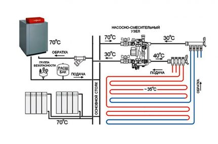 Schéma d'un appareil de chauffage par radiateur et d'un raccordement de chauffage par le sol à l'eau Schéma d'un système de chauffage avec une chaudière