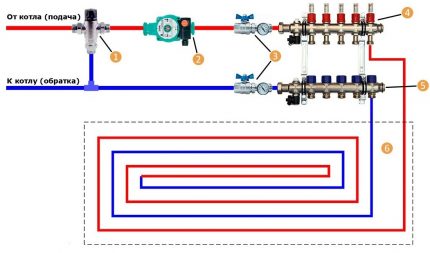 Le schéma du dispositif pour un plancher chauffant à eau et la connexion du nœud collecteur Schéma de raccordement du collecteur
