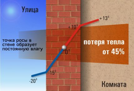 Схематично представяне на точката на оросяване Образуване на точка на оросяване