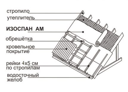 Isospan Am или As