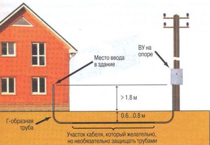 La voie souterraine pour entrer le câble dans la maison