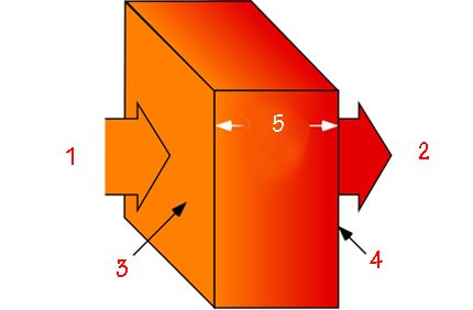 Schematische weergave van het vermogen van een materiaal om warmte te geleiden Wat is de warmtegeleidingscoëfficiënt?