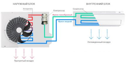 Hoạt động làm mát điều hòa Chuyển động tự do trong hệ thống