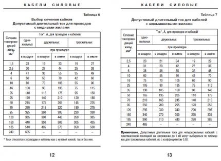Correspondance de la section transversale du noyau à la résistance actuelle