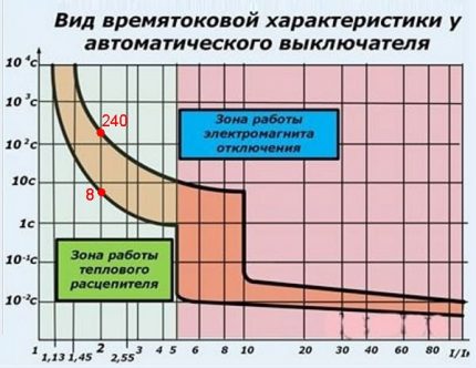 Time-current diagram of a circuit breaker Time-current characteristic of a class C automaton