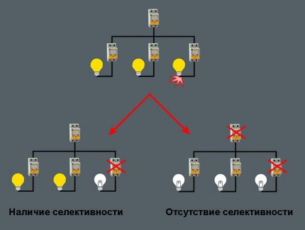 Scheme of the principle of selectivity in electrical circuits Automation group operation circuit
