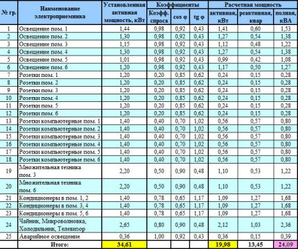 Tables for calculating the rating of the machine for load power Calculation of current taking into account the demand coefficient