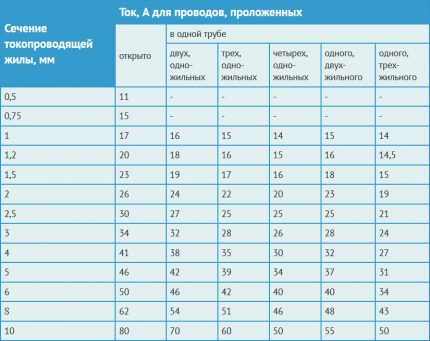 The table for the selection of the cross section of the cores by current The dependence of the permissible current on the cross section