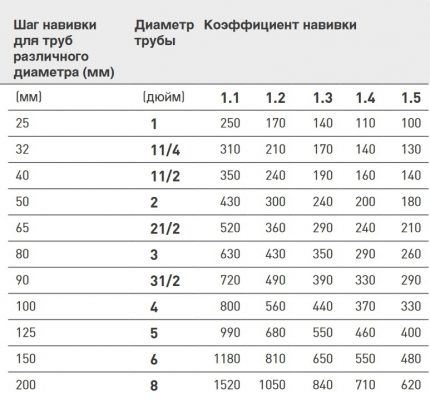 Indicateurs tabulaires du pas d'enroulement en fonction du diamètre et du coefficient Table de bobinage