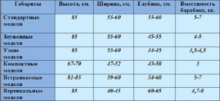 Dimensions of washing machines Standard dimensions of washing machines
