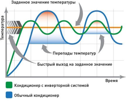 Comparative work schedules of inverter and conventional air conditioner Compressor operation