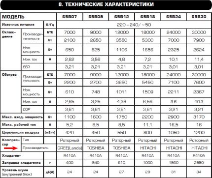 Padalintų sistemų modelių techninės charakteristikos „Centek“ oro kondicionieriaus vartotojo vadovo fragmentas
